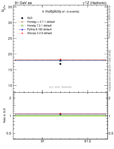 Plot of npi in 91 GeV ee collisions