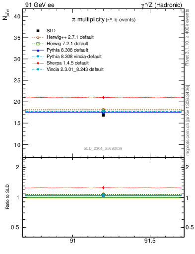 Plot of npi in 91 GeV ee collisions