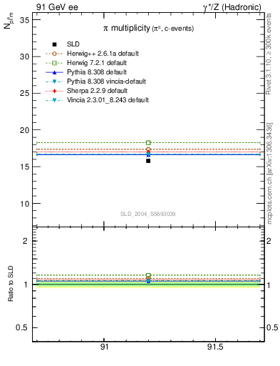 Plot of npi in 91 GeV ee collisions