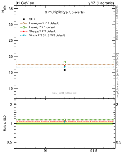 Plot of npi in 91 GeV ee collisions