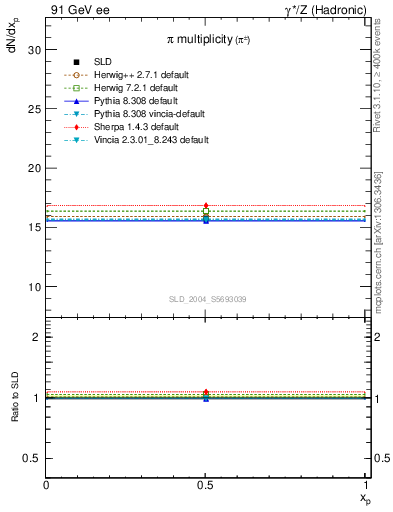Plot of npi in 91 GeV ee collisions