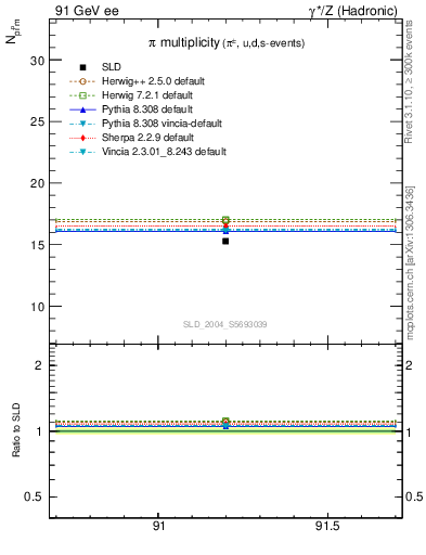 Plot of npi in 91 GeV ee collisions