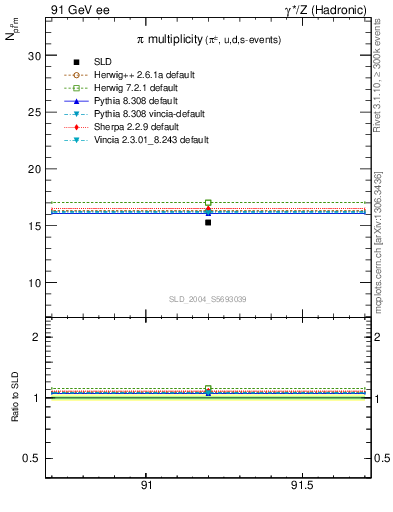 Plot of npi in 91 GeV ee collisions