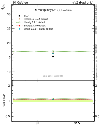 Plot of npi in 91 GeV ee collisions