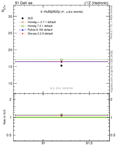 Plot of npi in 91 GeV ee collisions