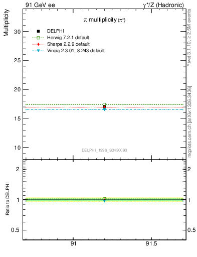 Plot of npi in 91 GeV ee collisions