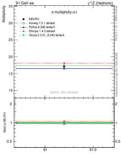Plot of npi in 91 GeV ee collisions