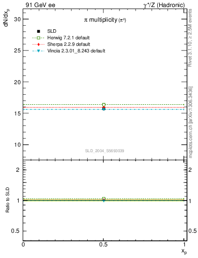 Plot of npi in 91 GeV ee collisions