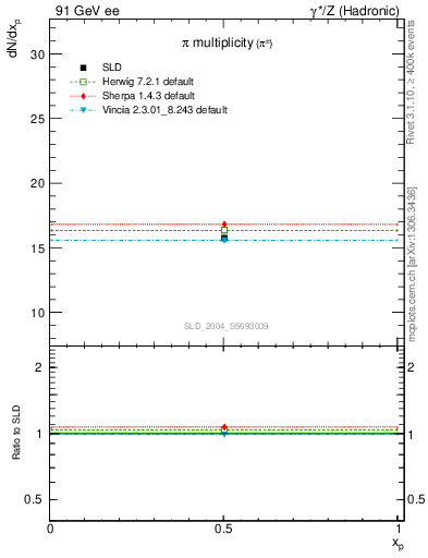 Plot of npi in 91 GeV ee collisions