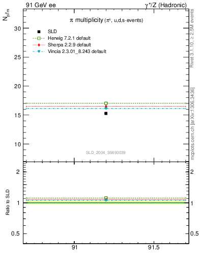 Plot of npi in 91 GeV ee collisions