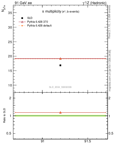 Plot of npi in 91 GeV ee collisions