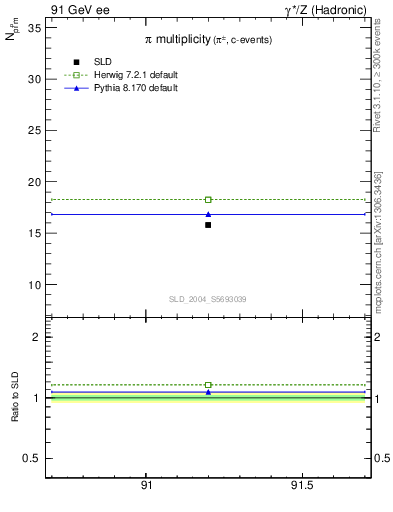 Plot of npi in 91 GeV ee collisions