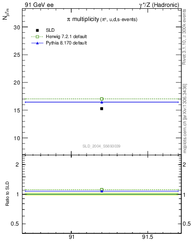 Plot of npi in 91 GeV ee collisions