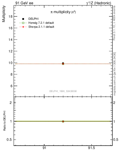 Plot of npi in 91 GeV ee collisions