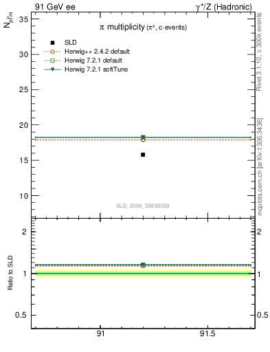 Plot of npi in 91 GeV ee collisions