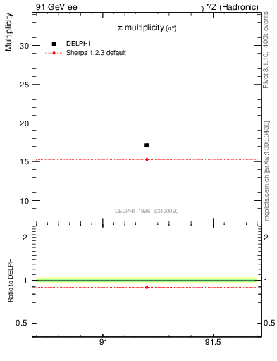 Plot of npi in 91 GeV ee collisions