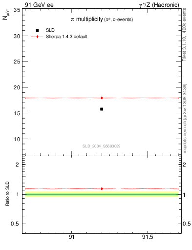Plot of npi in 91 GeV ee collisions