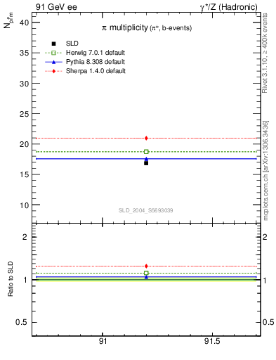 Plot of npi in 91 GeV ee collisions