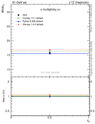 Plot of npi in 91 GeV ee collisions