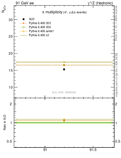 Plot of npi in 91 GeV ee collisions