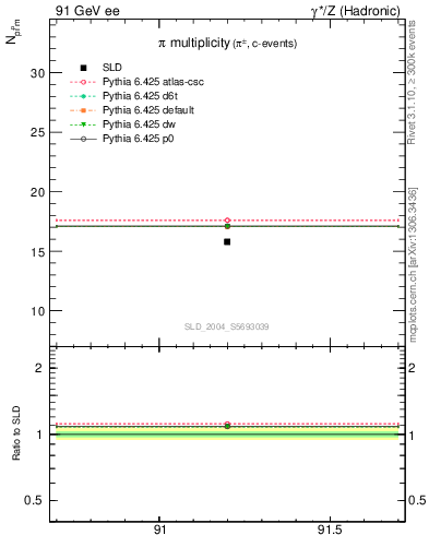 Plot of npi in 91 GeV ee collisions