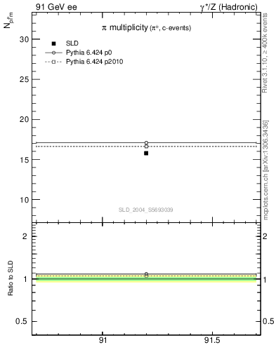 Plot of npi in 91 GeV ee collisions