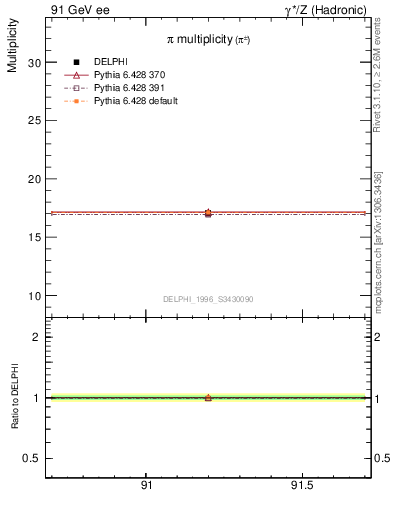 Plot of npi in 91 GeV ee collisions