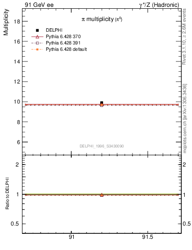 Plot of npi in 91 GeV ee collisions
