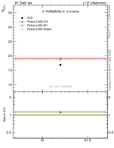 Plot of npi in 91 GeV ee collisions