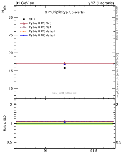 Plot of npi in 91 GeV ee collisions