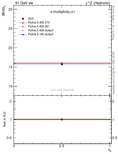 Plot of npi in 91 GeV ee collisions