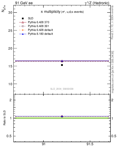 Plot of npi in 91 GeV ee collisions