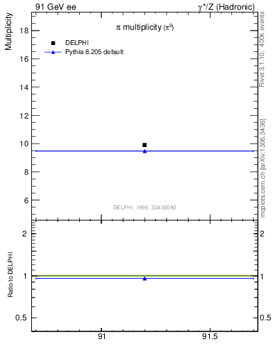 Plot of npi in 91 GeV ee collisions