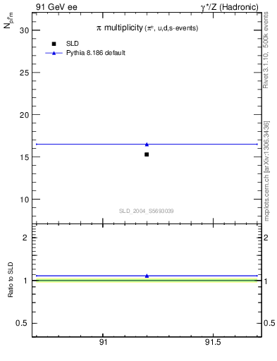 Plot of npi in 91 GeV ee collisions