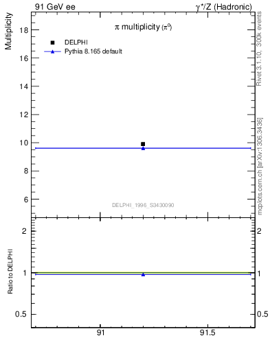Plot of npi in 91 GeV ee collisions