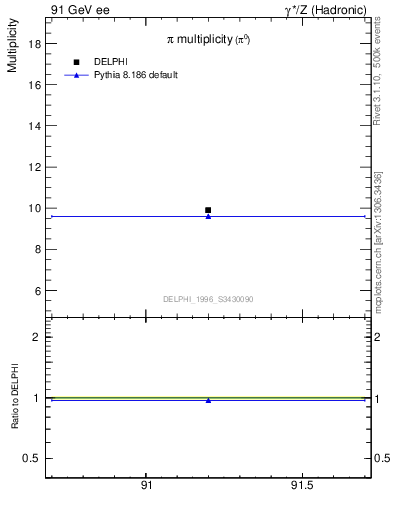 Plot of npi in 91 GeV ee collisions
