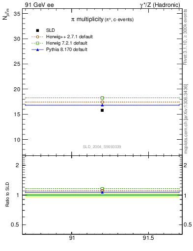 Plot of npi in 91 GeV ee collisions
