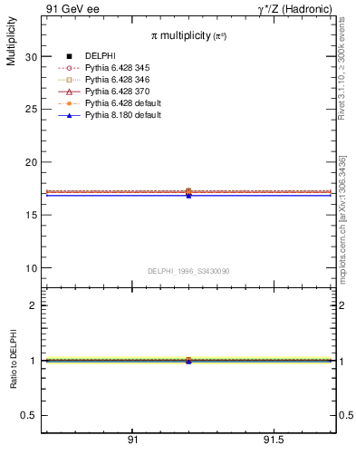 Plot of npi in 91 GeV ee collisions