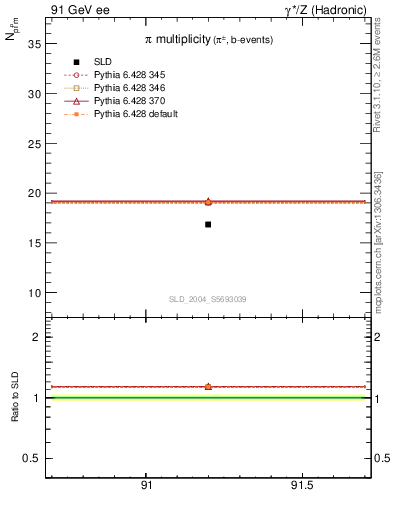 Plot of npi in 91 GeV ee collisions