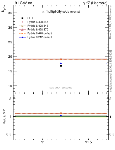 Plot of npi in 91 GeV ee collisions