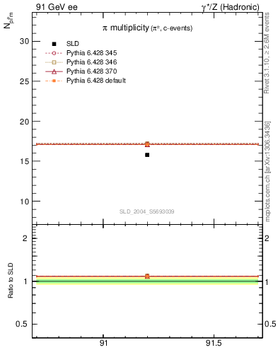 Plot of npi in 91 GeV ee collisions