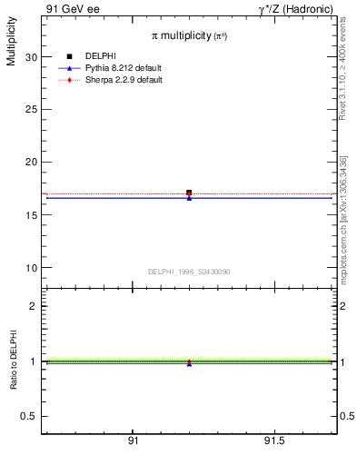Plot of npi in 91 GeV ee collisions