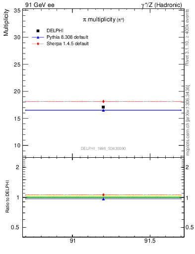 Plot of npi in 91 GeV ee collisions