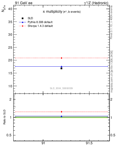 Plot of npi in 91 GeV ee collisions