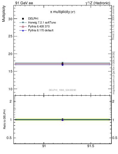 Plot of npi in 91 GeV ee collisions