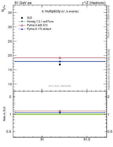 Plot of npi in 91 GeV ee collisions
