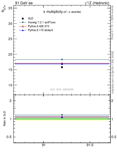 Plot of npi in 91 GeV ee collisions