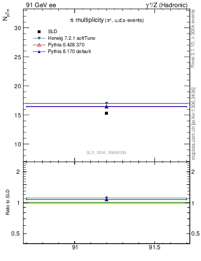 Plot of npi in 91 GeV ee collisions