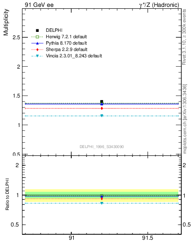 Plot of nrho in 91 GeV ee collisions