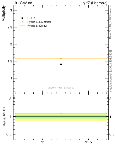 Plot of nrho in 91 GeV ee collisions